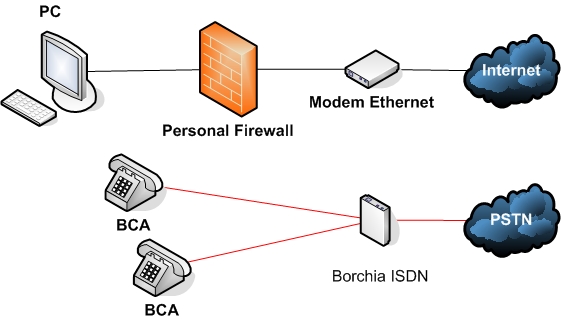 Lo scenario con modem via cavo preesistente dove andare a proporre il FRITZ!Box Fon Lo scenario con modem via cavo preesistente dove andare a proporre il FRITZ!Box Fon