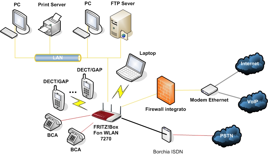 Lo scenario dopo l'inserimento del FRITZ!Box Fon Lo scenario dopo l'inserimento del FRITZ!Box Fon