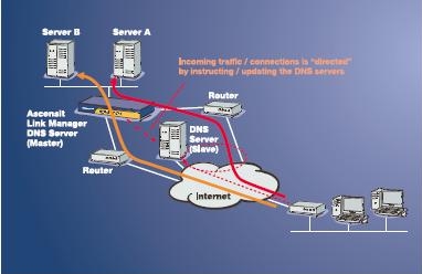LM Load Balancing