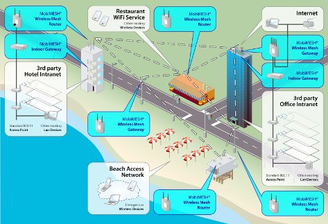 Schema rete mesh MobiMESH Schema rete mesh MobiMESH